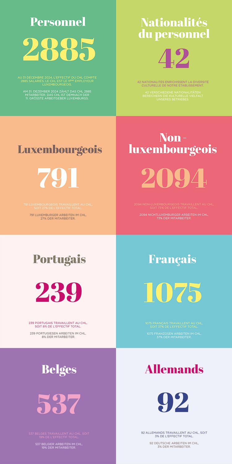 Chiffres de la Diversité au CHL